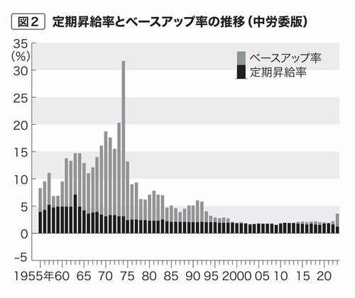 図2　定期昇給率とベースアップ率の推移（中労委版）