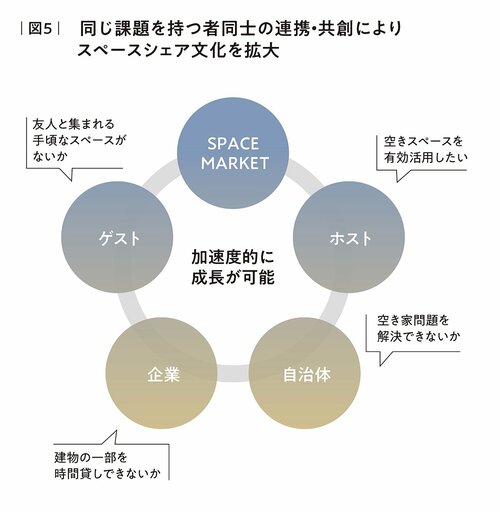 不動産シェアリングエコノミーの勢いがすごい！CtoC市場で存在感増すスペース賃貸