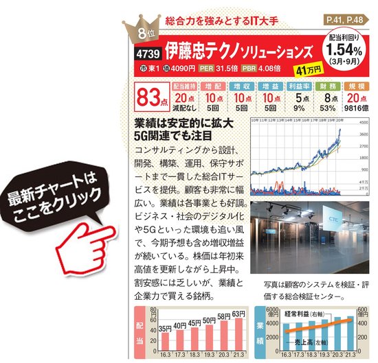 減配リスクが少ない 10年配当株 ランキングで上位の2銘柄 有事に強い 花王 成長力がある 伊藤忠テクノソリューションズ はコロナ禍でも要注目 ダイヤモンドzai最新記事 ザイ オンライン