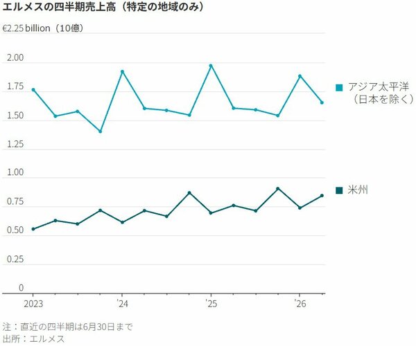 図表：エルメスの四半世紀売上高