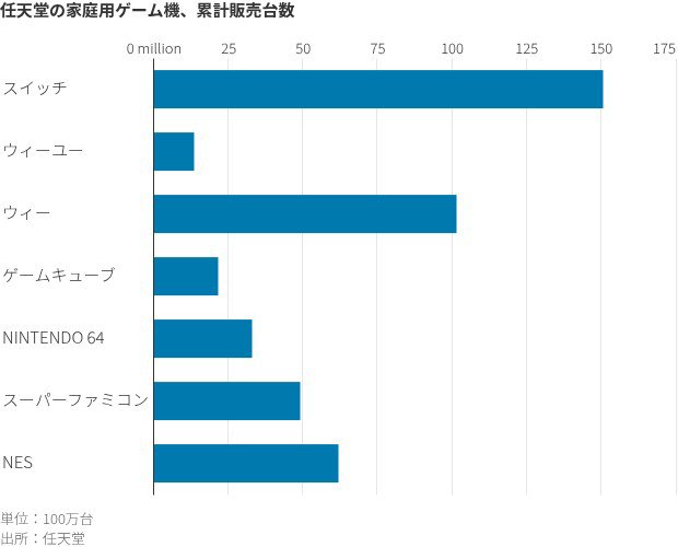 図表：任天堂の家庭用ゲーム機、累計販売台数