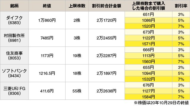 LINE証券タイムセールの10月29日の対象銘柄と割引金額一覧