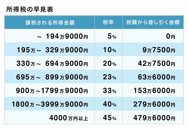 所得税早見表