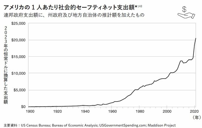 図表5：アメリカの1人あたり社会的セーフティネット支出額