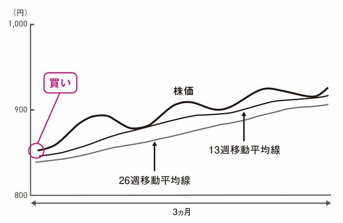 3ヵ月前に850円で100株買い、920円まで上昇した