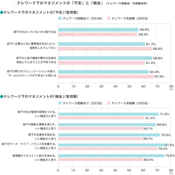 【図版 テレワークの効用と課題】