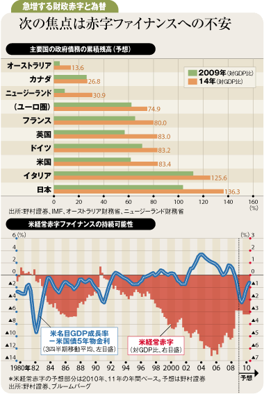 急増する財政赤字と為替