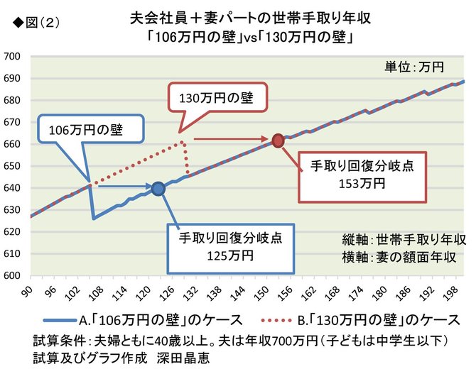 パート妻がいるなら知っておきたい トクする 扶養の壁 の乗り越え方 老後のお金クライシス 深田晶恵 ダイヤモンド オンライン