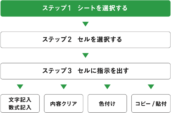 手軽に始める独学マクロ Excelマクロにシートとセルを選択させる方法をマスター 4時間のエクセル仕事は秒で終わる ダイヤモンド オンライン