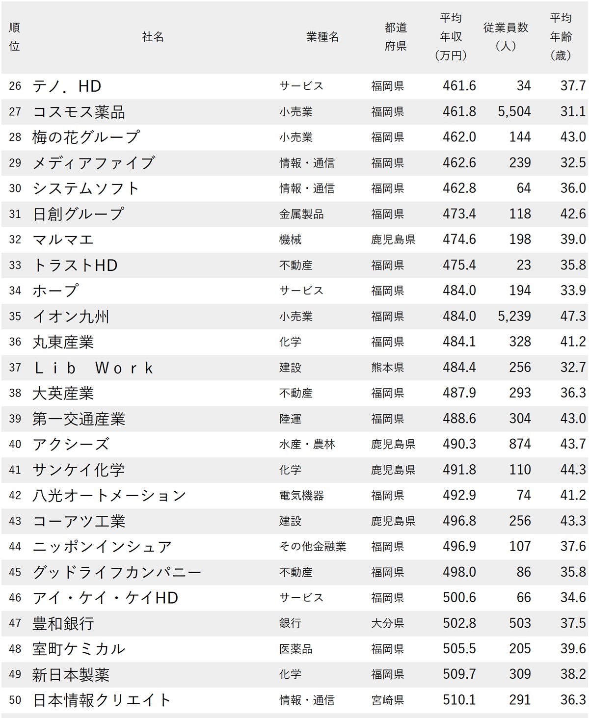 図表：年収が低い会社ランキング2025【九州＆沖縄地方・100社完全版】26～50位