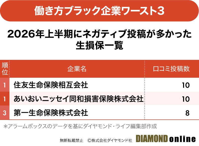 図表：2026年上半期にネガティブ投稿が多かった生損保一覧 ワースト3