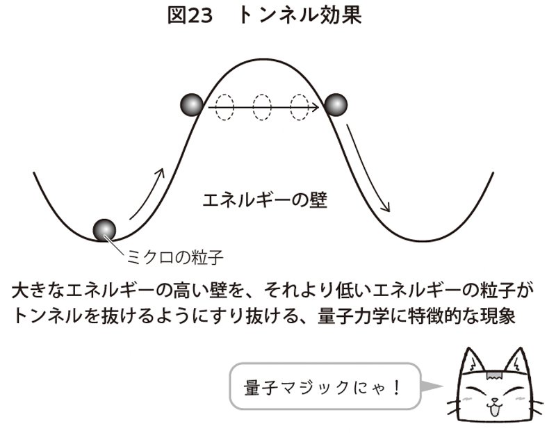 図表2:トンネル効果