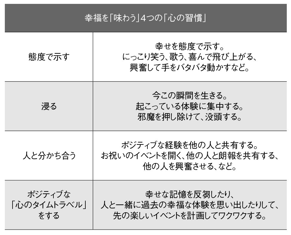 図表：幸福を「味わう」4つの「心の習慣」