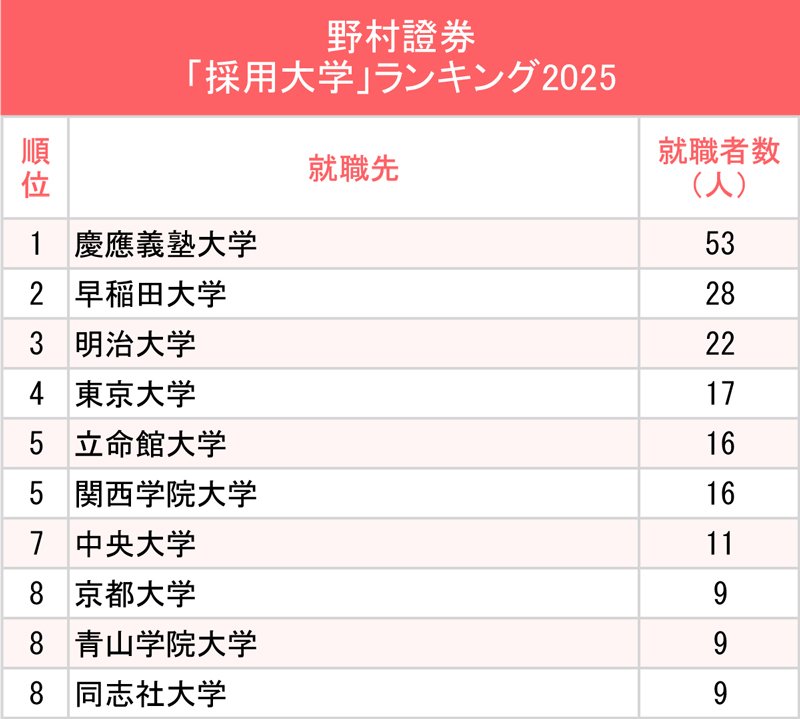 図表：野村證券「採用大学」ランキング2025
