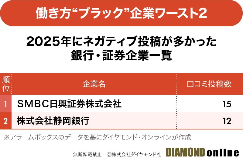 図表：従業員の不満投稿が多いブラック企業ランキング【ワースト2】