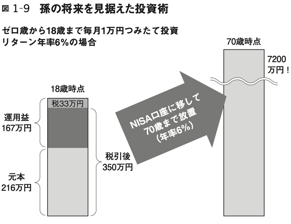図 1─9 孫の将来を見据えた投資術