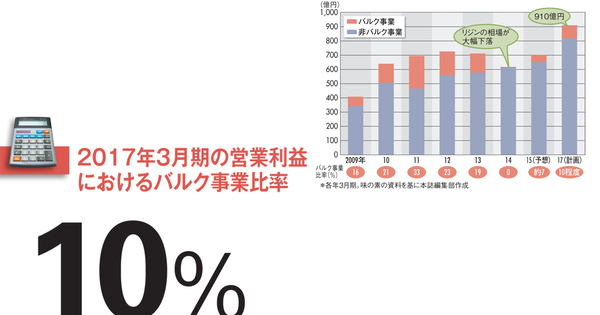 【味の素】ＡＧＦ完全子会社化でネスレ追撃