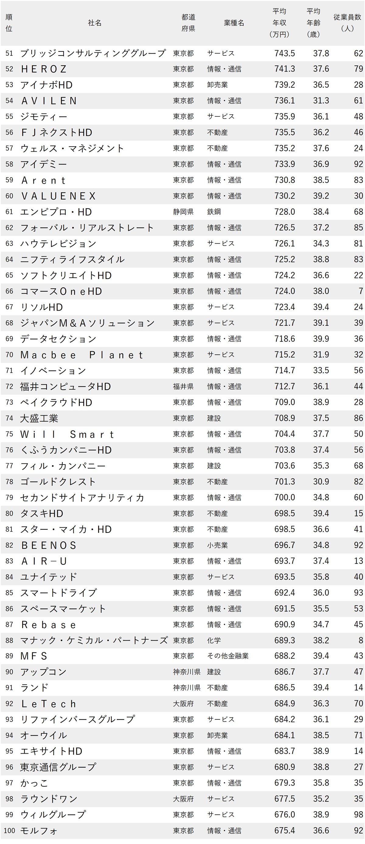 図表：年収が高い会社ランキング2025【従業員の平均年齢30代・従業員100人未満・200社完全版】51～100位