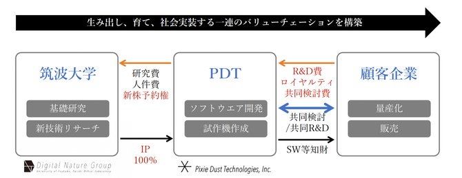 ピクシーダストテクノロジーズのIP利用の座組