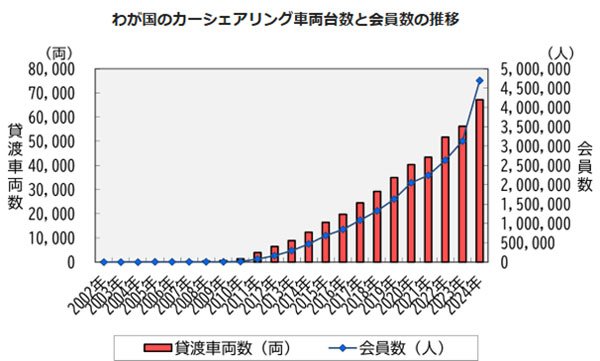 国内のカーシェアのデポジット数(ステーションの数)は、前年比17.6%増の2万6797箇所、貸渡車両数は同19.6%増の6万7199車両、会員数は同50.0%増の469万5761人と伸びている