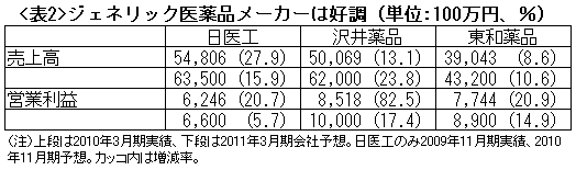 2010年3月期“病み上がり決算”総まくり<br />これがキラリと光る元気企業の顔ぶれだ!