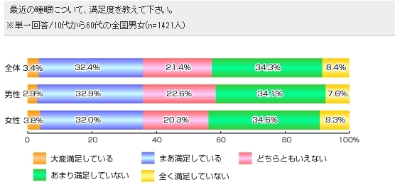 快適な睡眠は“老後の楽しみ”か?<br />40%超が満足していない日本人の睡眠事情