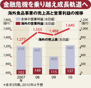 【企業特集】味の素<br /> 1円で「味の素」を販売<br /> 現地化徹底で途上国BOPを開拓