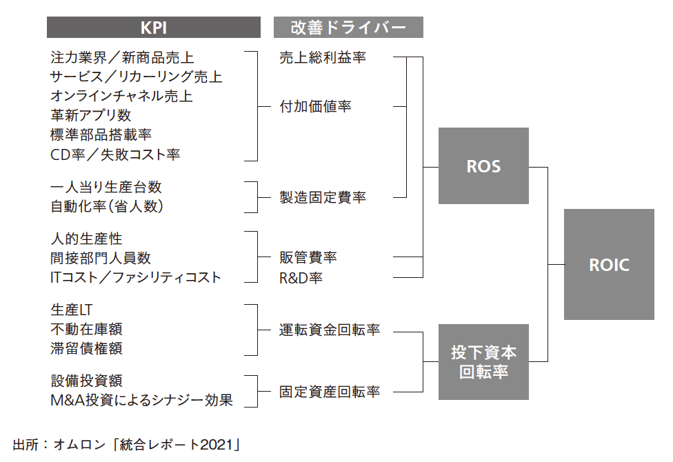 難解になりがちな「ROICの考え方」を<br />現場社員に伝えるためにオムロンがしてきたこと