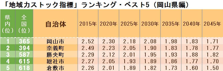 「地域力ストック指標」ランキング・ベスト5(岡山県編)