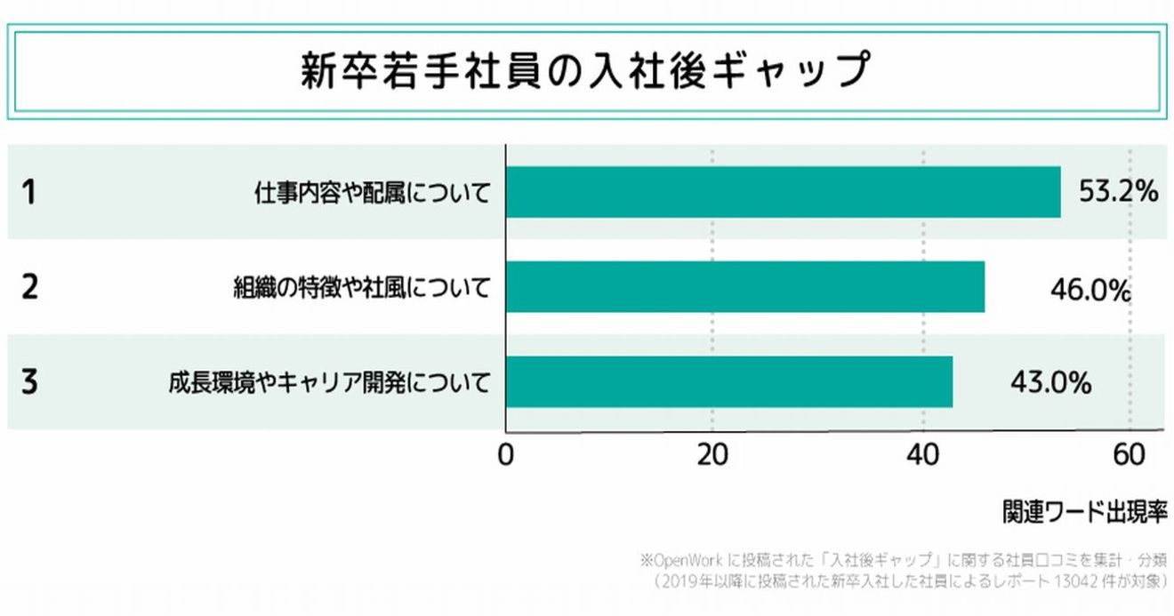 新卒若手社員 入社後ギャップ ランキング 最もショックを受けたのは 社員クチコミからわかる 企業ランキング ダイヤモンド オンライン