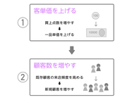客単価アップと顧客数アップでは、どちらを優先するべきか？