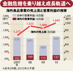 【企業特集】味の素 １円で「味の素」を販売 現地化徹底で途上国ＢＯＰを開拓