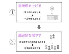 客単価アップと顧客数アップでは、どちらを優先するべきか？