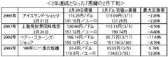 「魔の2月下旬」に今年もなるのか？公定歩合引き上げで米利上げは早まるか？