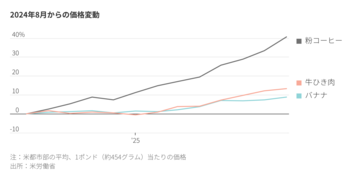米食品価格の上昇止まらず　消費者は苦慮