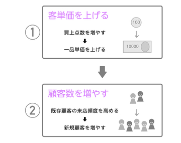 客単価アップと顧客数アップでは、どちらを優先するべきか?