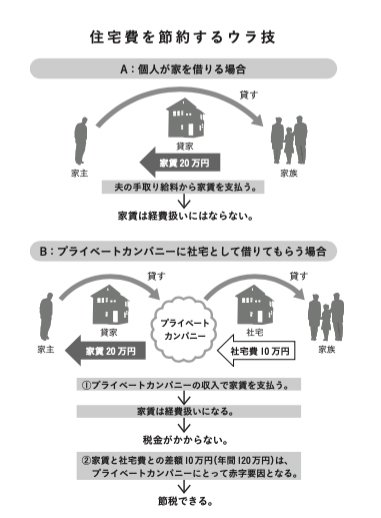 図表：住宅費を節約するウラ技