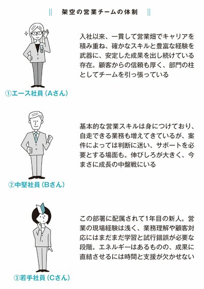 図表　架空の営業チームの体制　1エース社員Aさん　2中堅社員Bさん　3若手社員Cさん