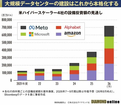 図表:米ハイパースケーラー4社の設備投資額の見通し