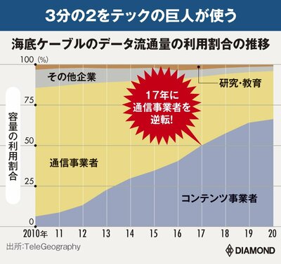 図表：海底ケーブルのデータ流通量の利用割合の推移