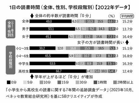 図表・1日の読書時間（全体、性別、学校段階別）【2022年データ】