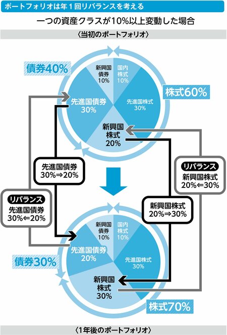 【これを知らないとマズい！】ETF購入後のメンテナンスは、どうするか？