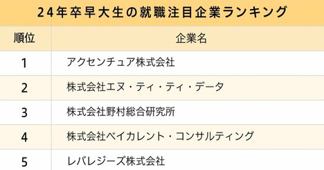 早大生・慶大生が選ぶ、就職注目企業ランキング2023！早慶共通の1位は？