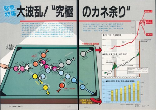 1987年6月6日号「〔緊急特集〕大波乱！“究極のカネ余り”」