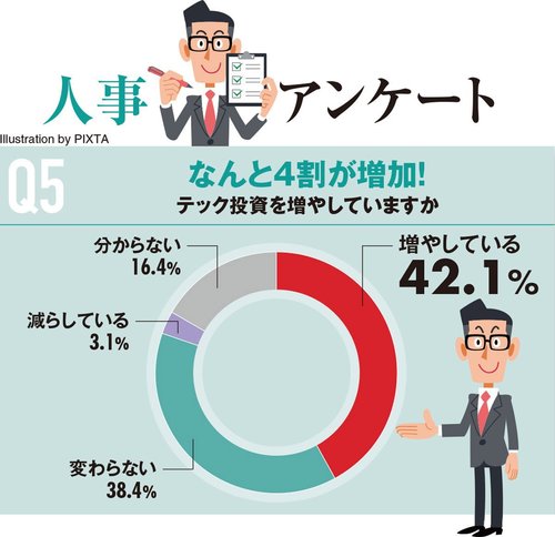 人事アンケート・なんと4割が増加