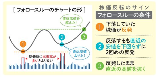 トレンド転換をいち早く察知できる チャートの形 を紹介 強い上昇を示す フォロースルー 株価急落を示唆する バブルチャート など 3つの形を紹介 ダイヤモンドzai最新記事 ザイ オンライン
