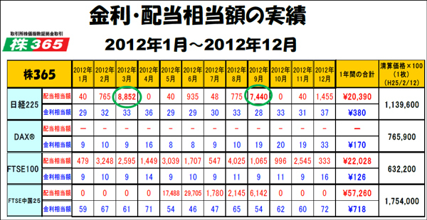 くりっく株365 なら 配当をもらいながら長期投資で大きな売却益も狙える 相場上昇中の今が狙い目の投資術を公開 ネット証券会社比較 ザイ オンライン