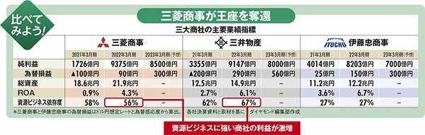 三大商社の主要業績指標