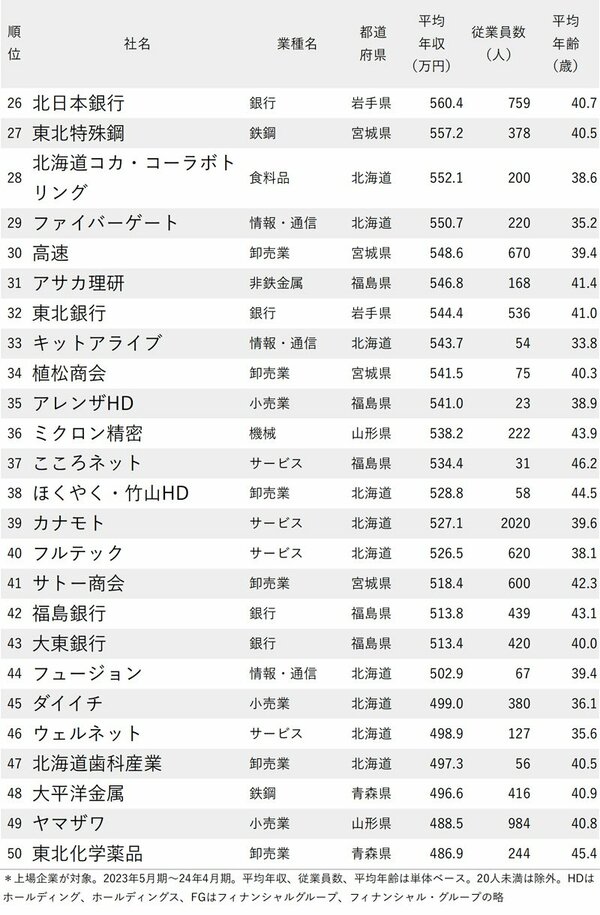 図表：年収が高い会社ランキング2024【北海道・東北地方】26～50位