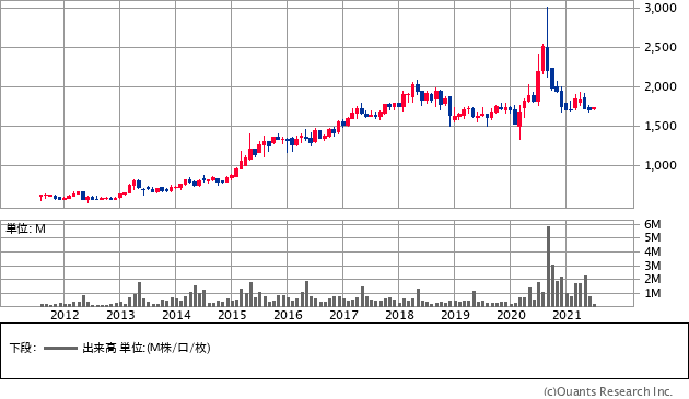 TAKARA&COMPANY（7921）の株価チャート